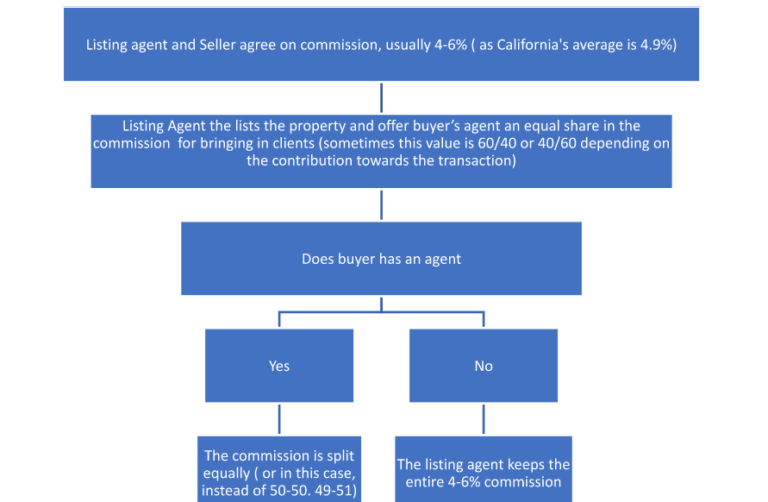buyer-agent-commission-rebate-california-a-guide
