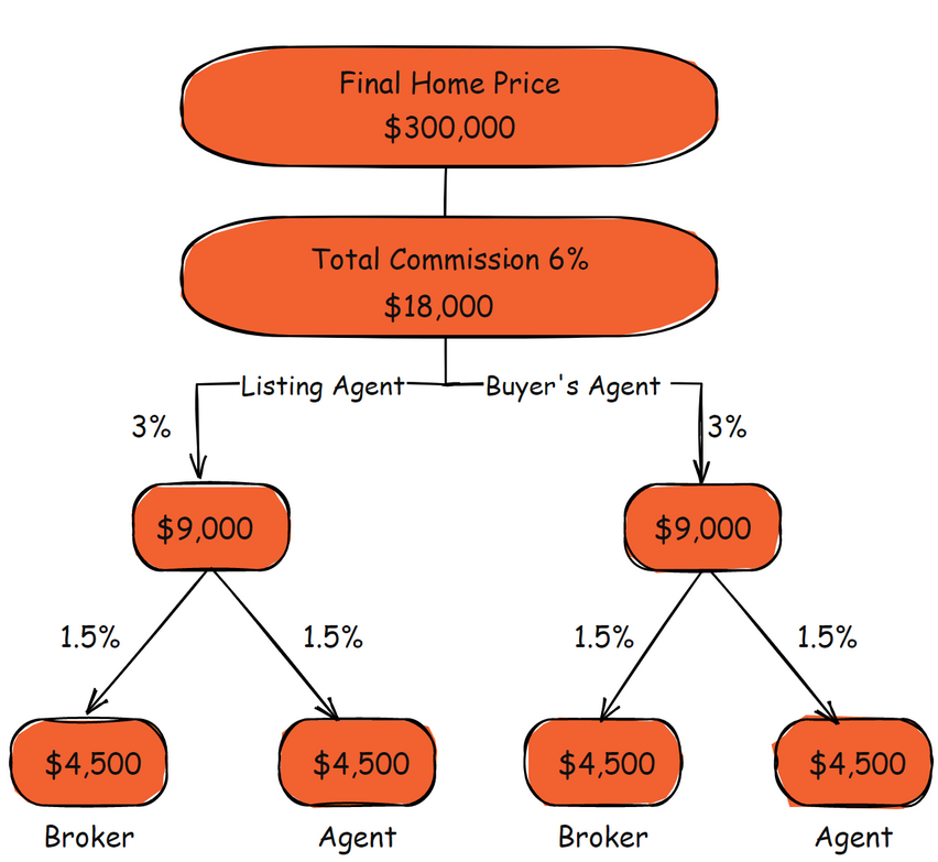 Real Estate Commission Florida How does it work in the Sunshine State