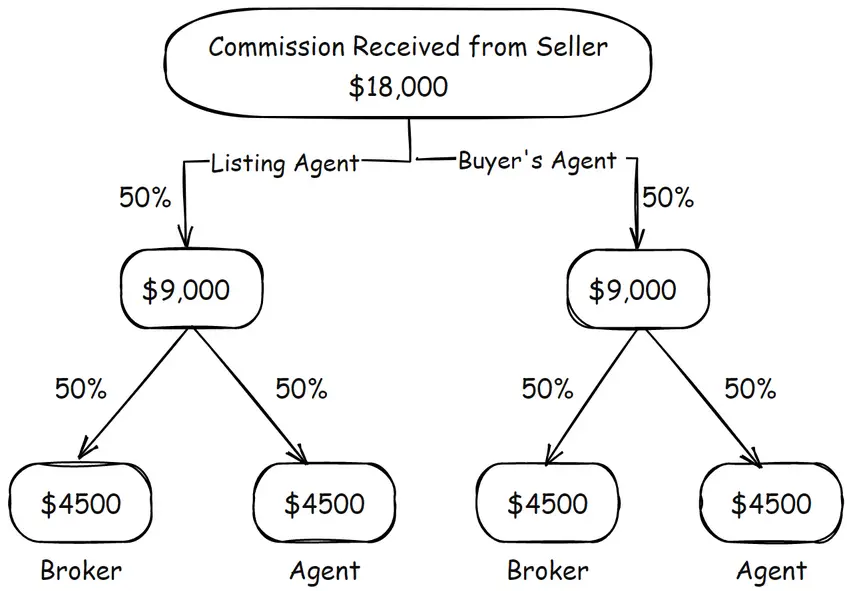 how does real estate commission work in texas
