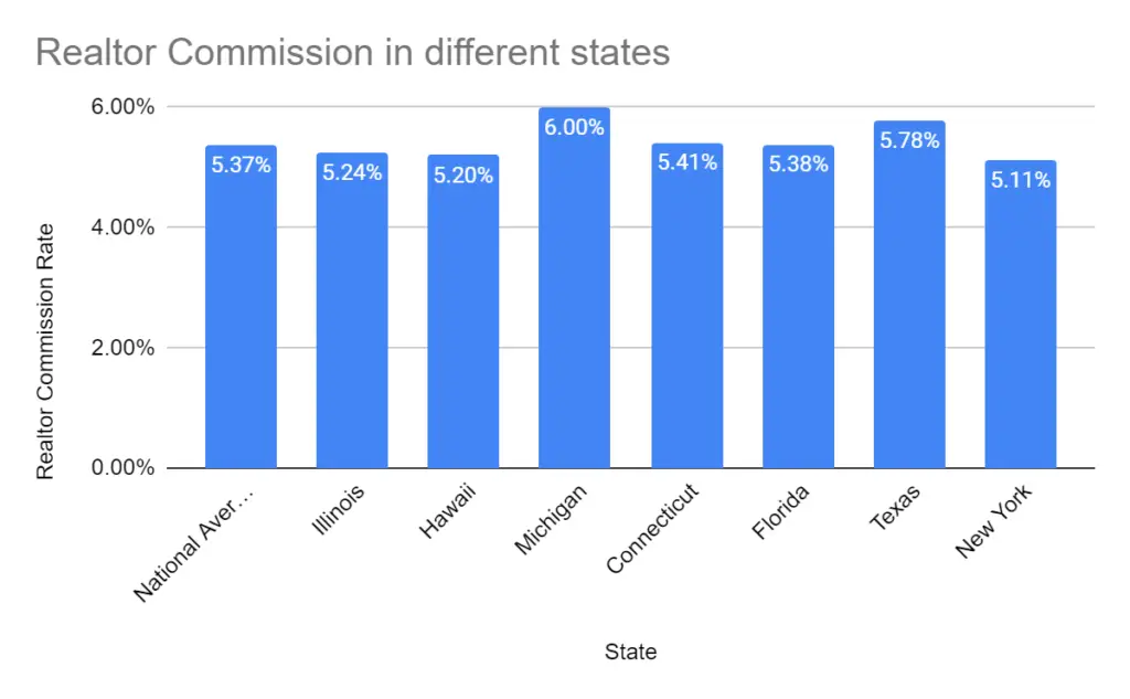 How does the commission rate in Illinois compare to that in other states