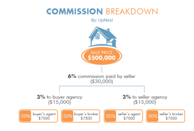 How Much Commission Does a Realtor Make in Texas? Spatiality Blog
