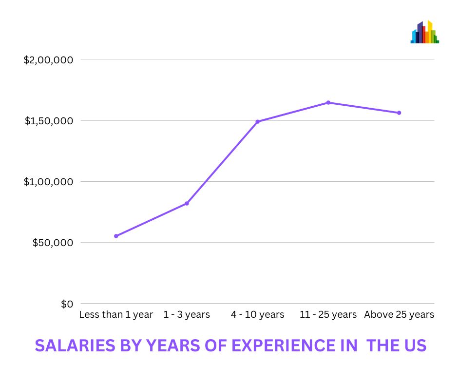 Salaries by years of experience in  THE US