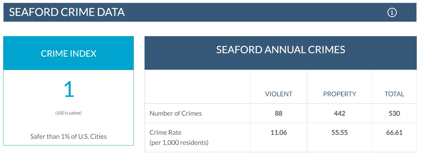Seaford Crime Data