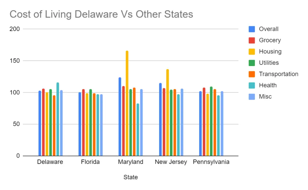 Cost Of Living In Delaware Vs. Other States