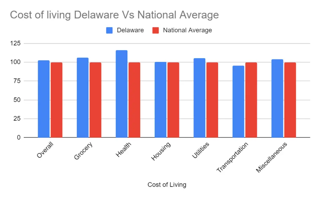 Cost of Living in Delaware Vs National Average