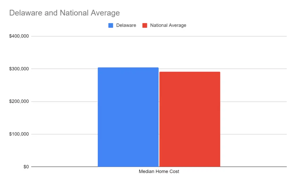 Delaware Home Cost Vs National Average 