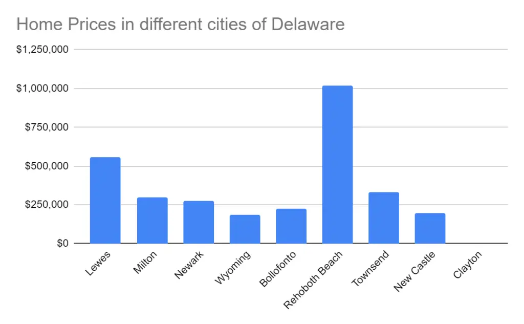 Home Prices in different cities of Delaware