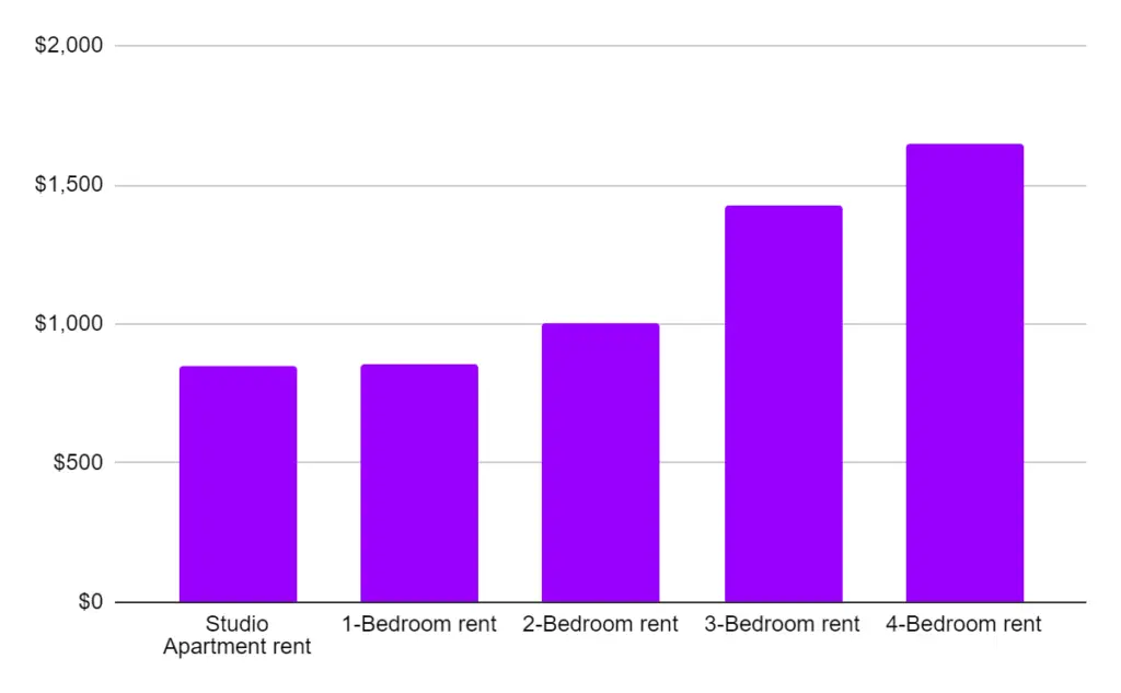 Average Rent Prices in Delaware