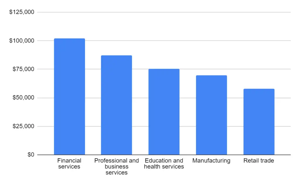 Highest paying industries in Delaware and wage per year in Delaware