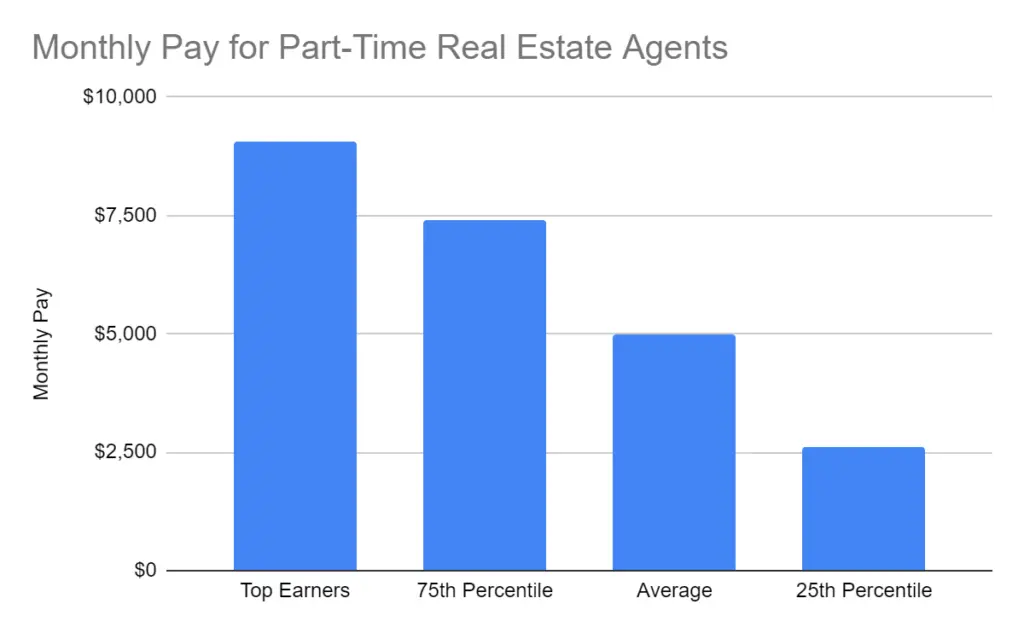 Monthly Pay for Part-Time Real Estate Agents 