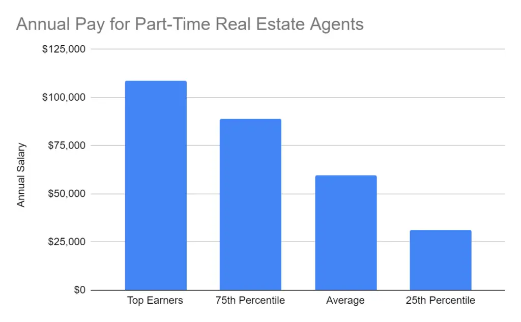 Annual Pay for Part-Time Real Estate Agents 