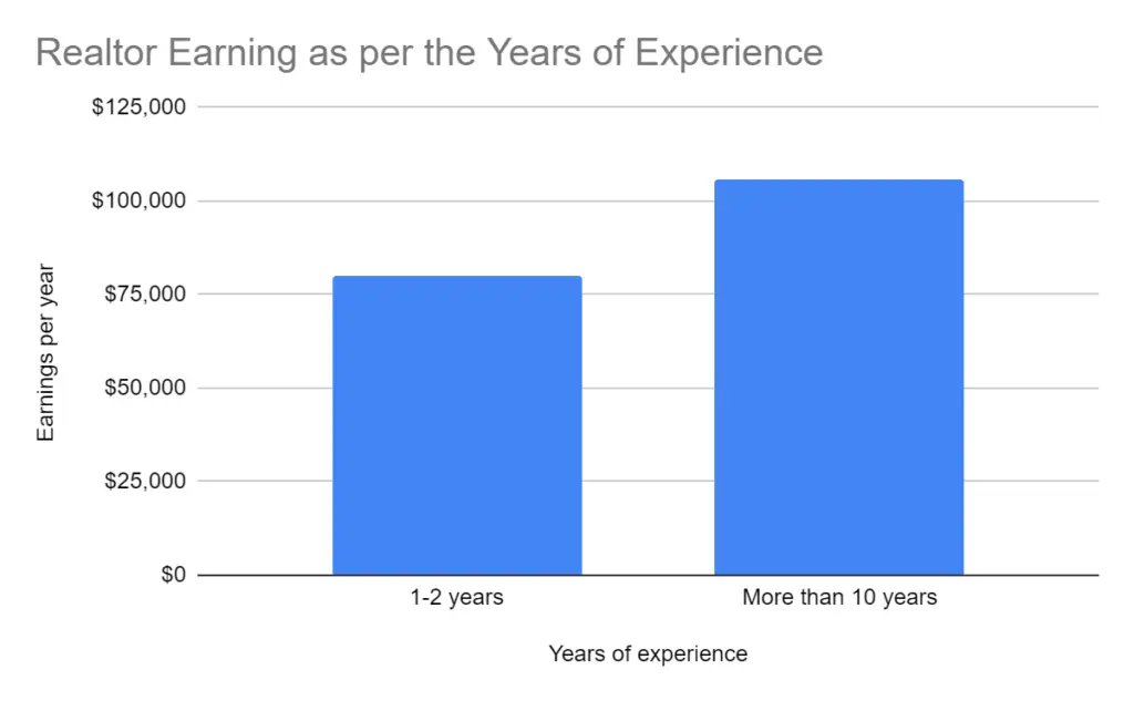 Realtor Earning as per the Years of Experience