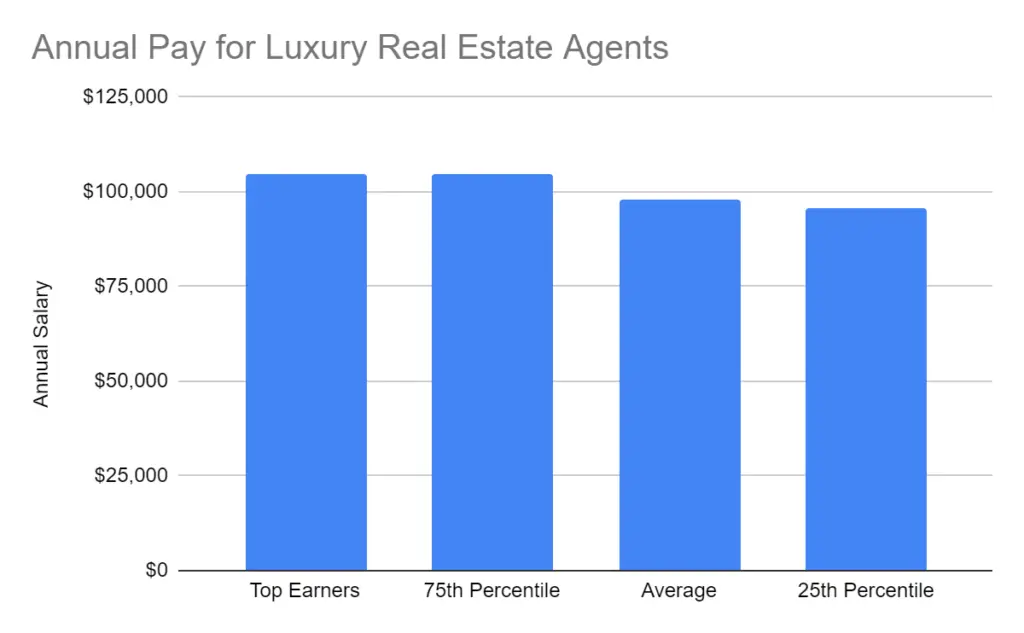 Annual Pay for Luxury Real Estate Agents 