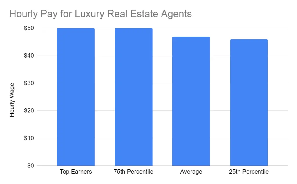 Hourly Pay for Luxury Real Estate Agents 