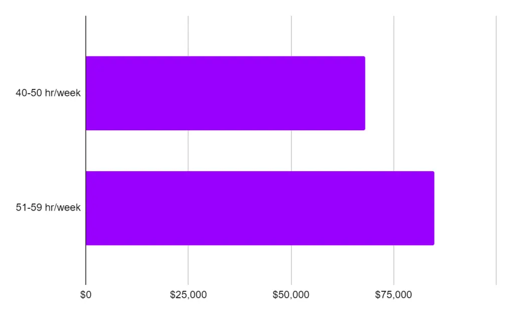 How number of hours affect the realtors salary in Texas