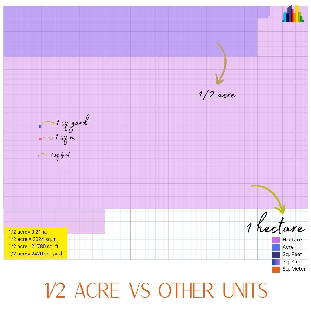 1/2 Acre Vs Other Units Of Measurement 