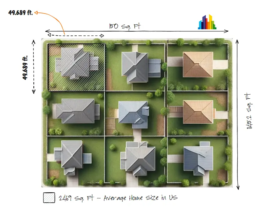 9 average-sized homes in half an acre. 