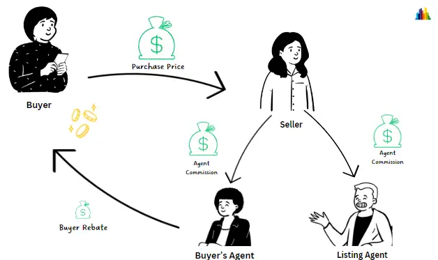 Flow of how buyer rebate works in Texas