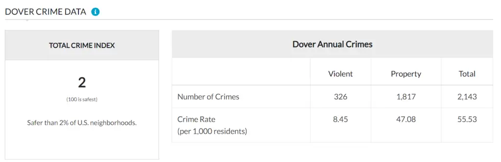 Dover Crime Data