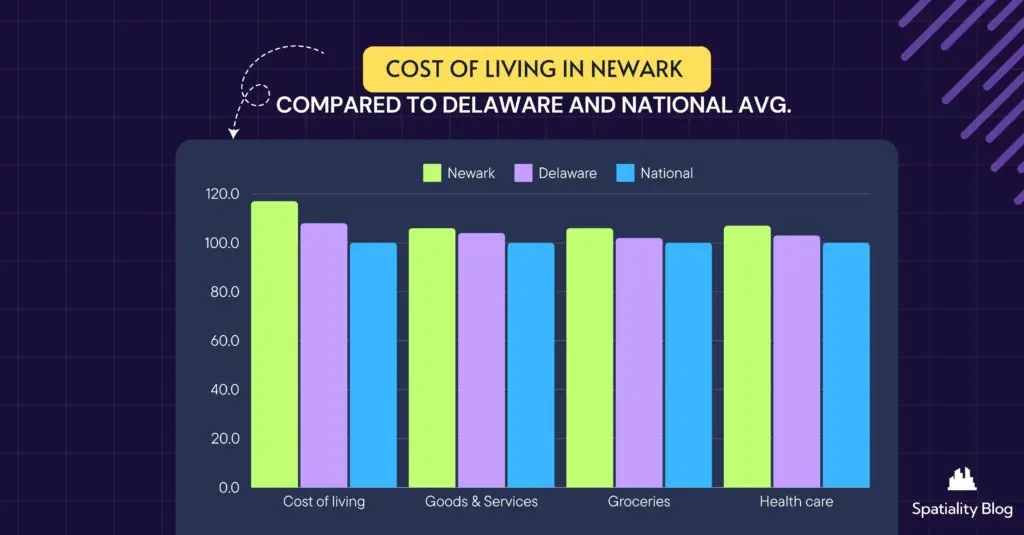 Cost of living in Newark 