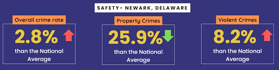Crime in Newark County VS NATIONAL Average