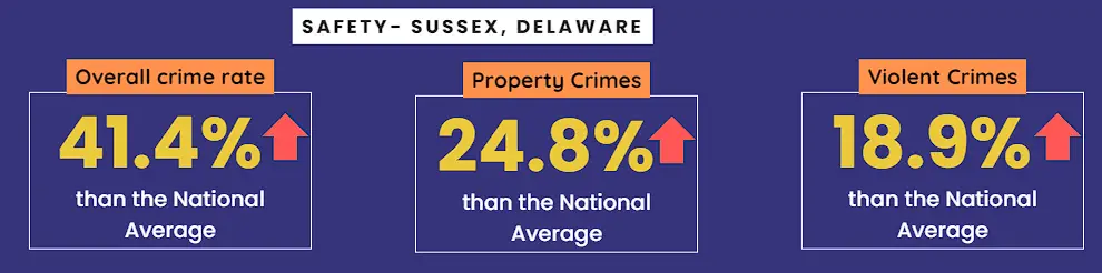 Crime in Sussex vs National Average